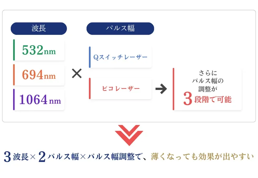 色素粒子に合わせた治療法