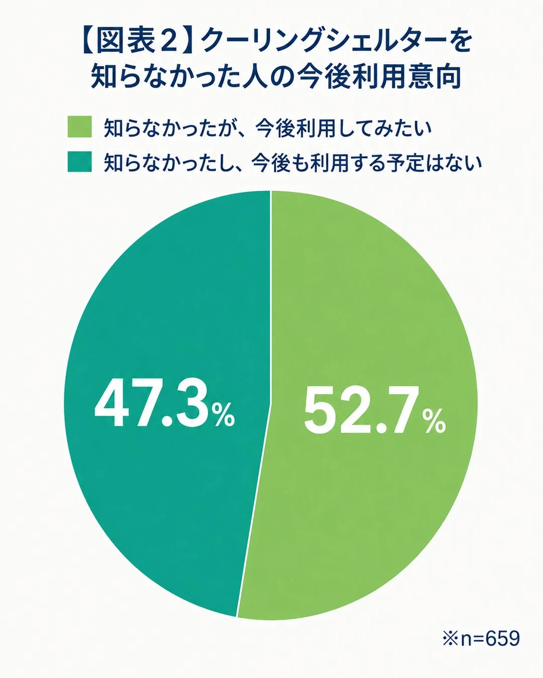 クーリングシェルター利用意向