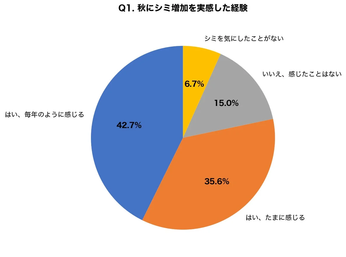 Q1. 秋にシミ増加を実感した経験