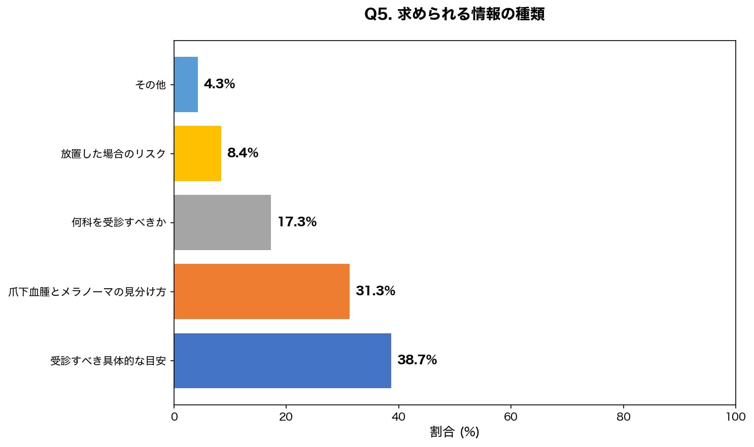 Q5. 求められる情報の種類