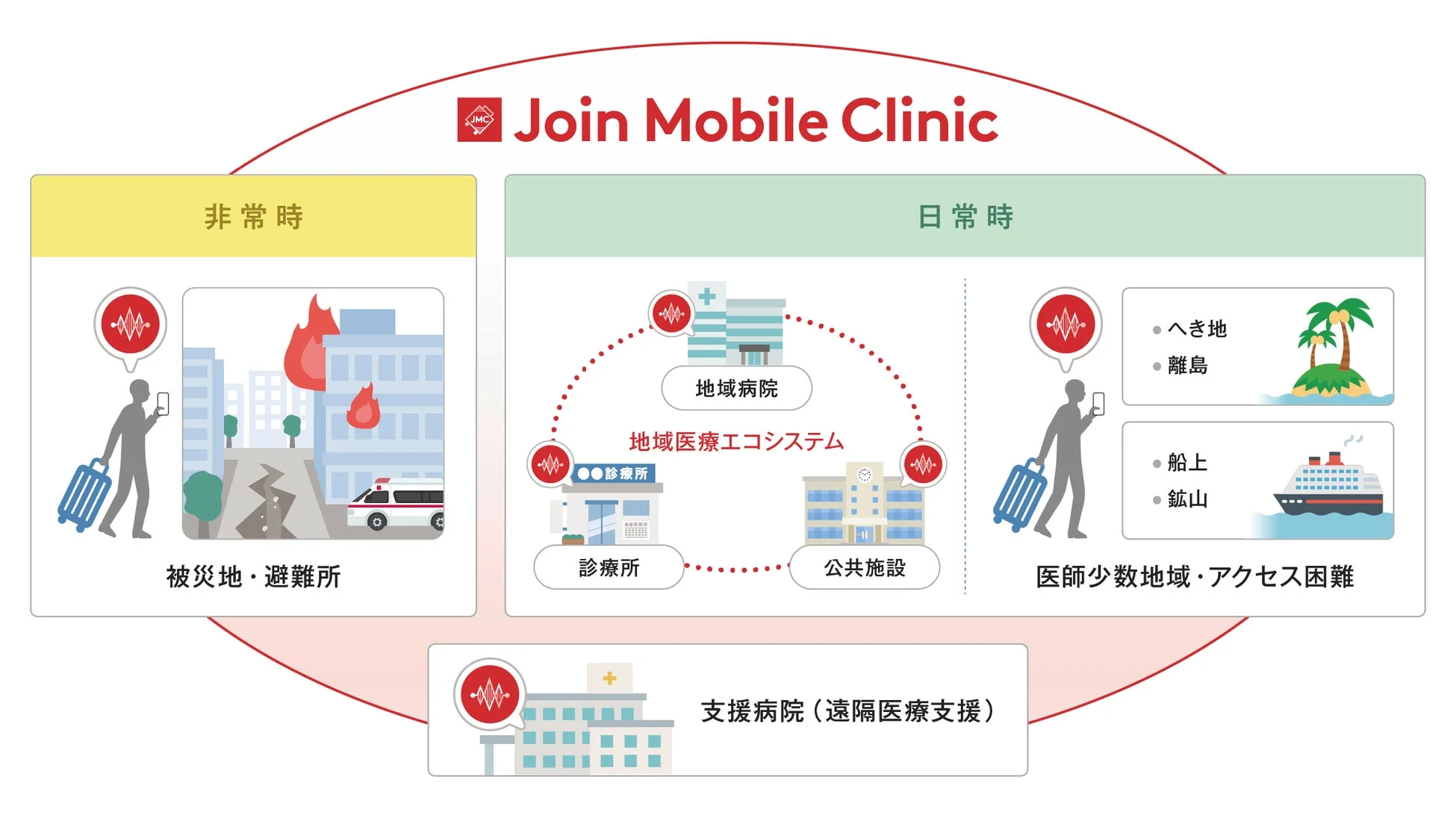 Join Mobile Clinicの概念図