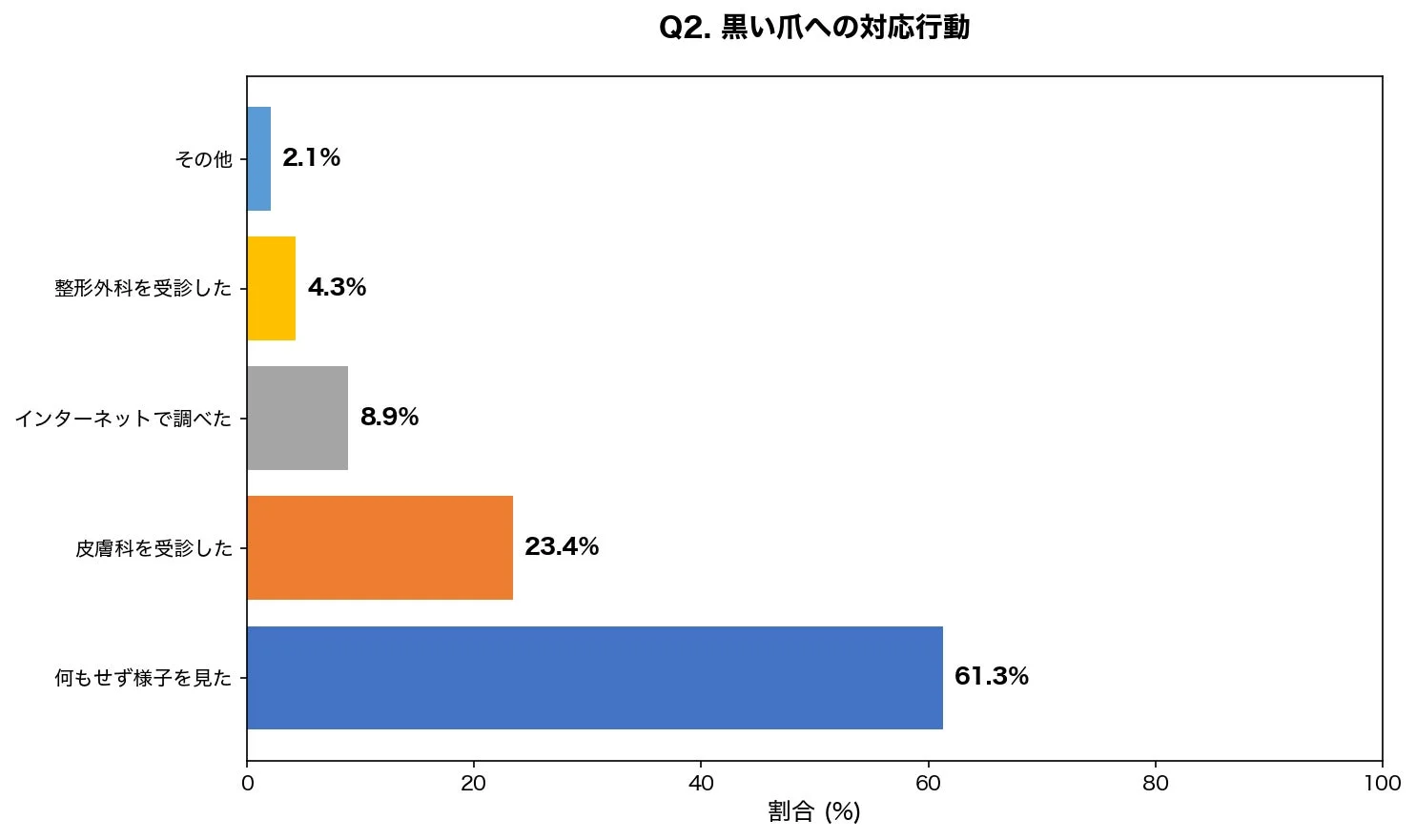 Q2. 黒い爪への対応行動