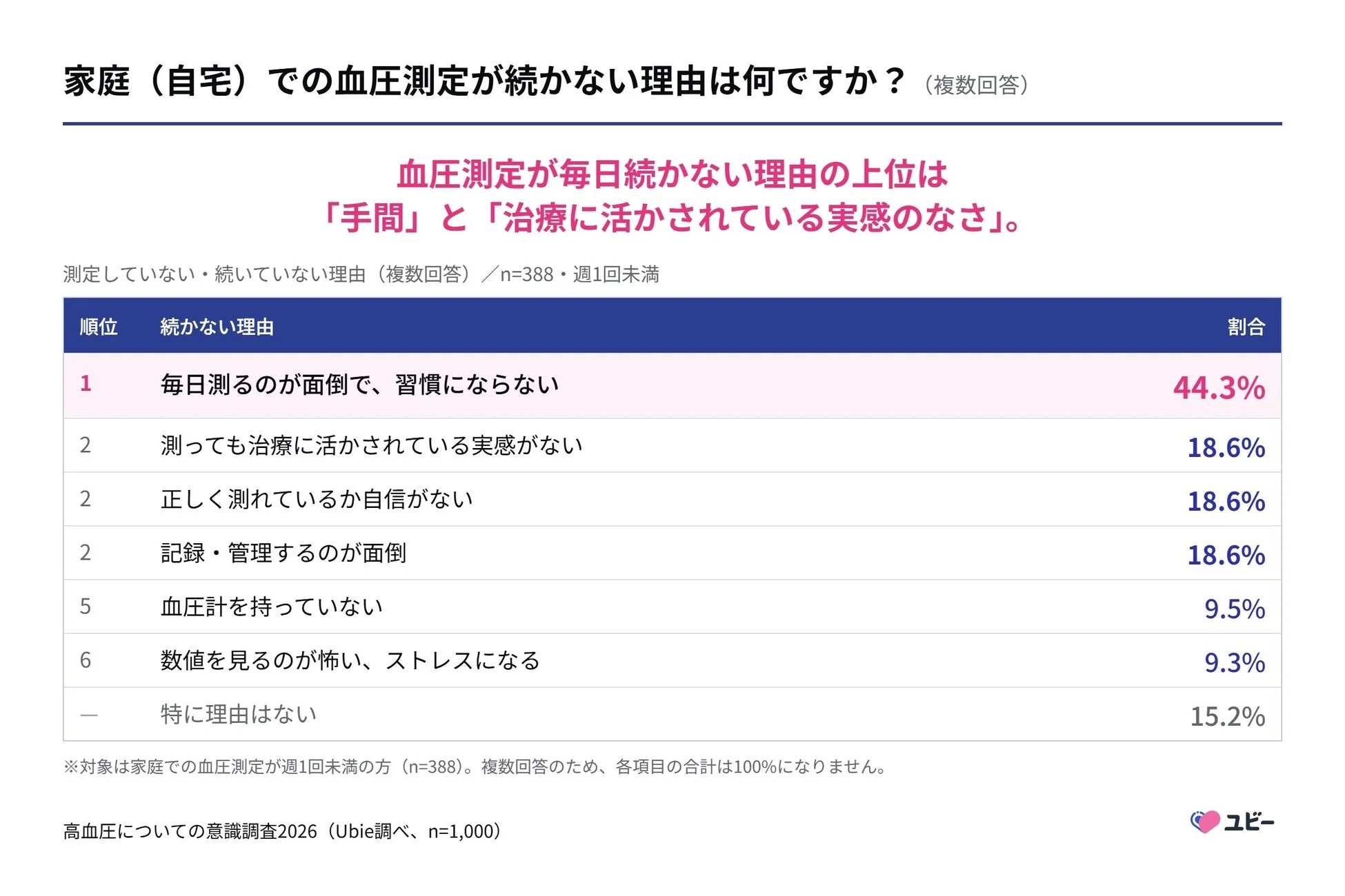 家庭での血圧測定が続かない理由