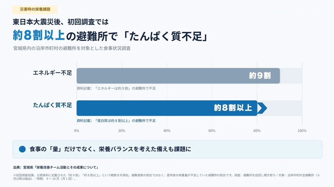 災害時の栄養課題