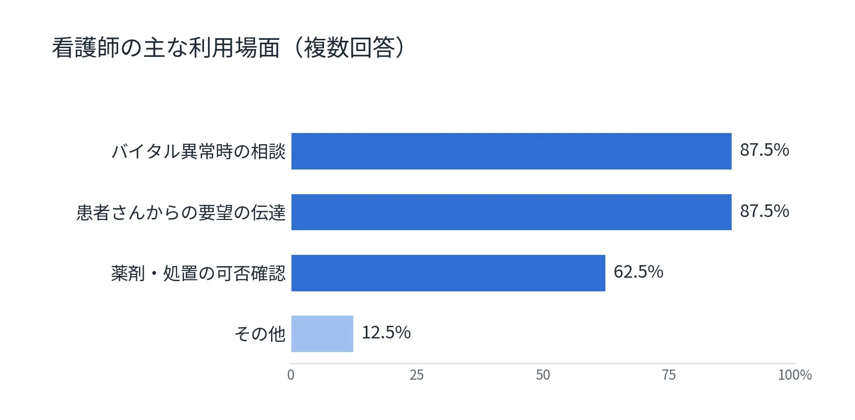 医師の主な利用場面に関するアンケート結果