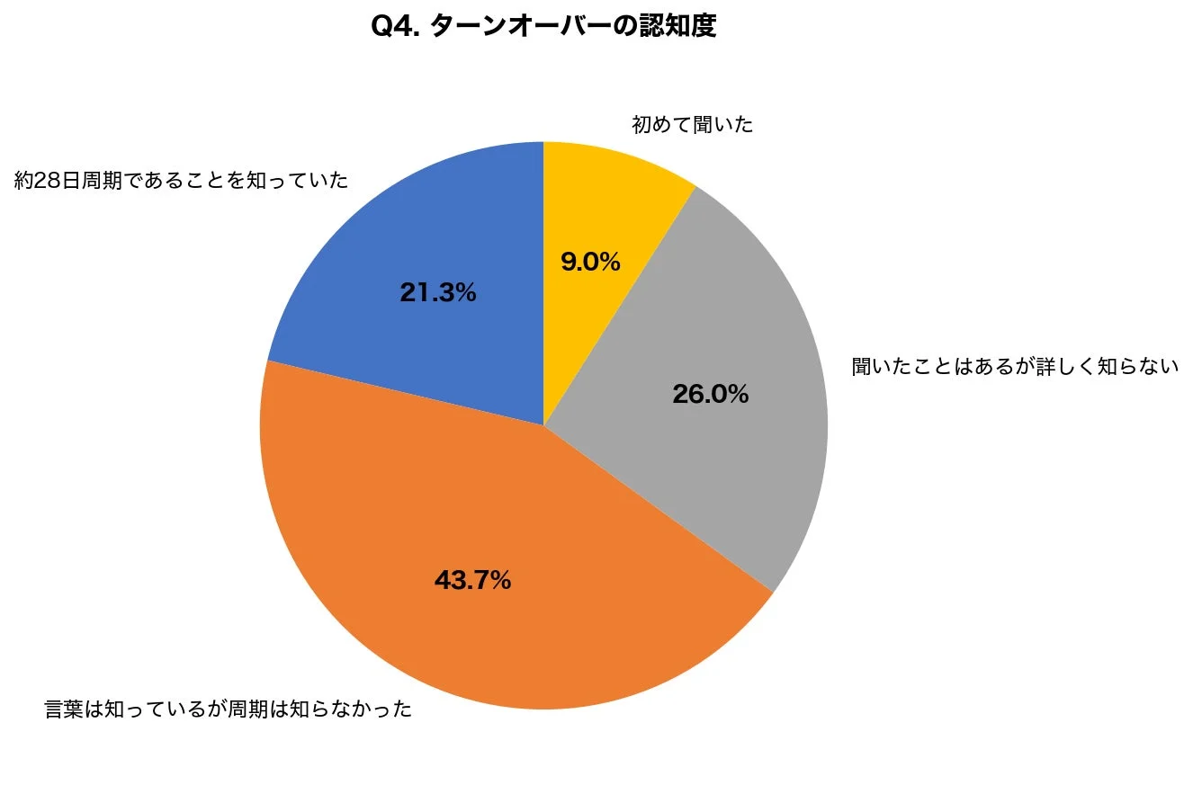 Q4. ターンオーバーの認知度