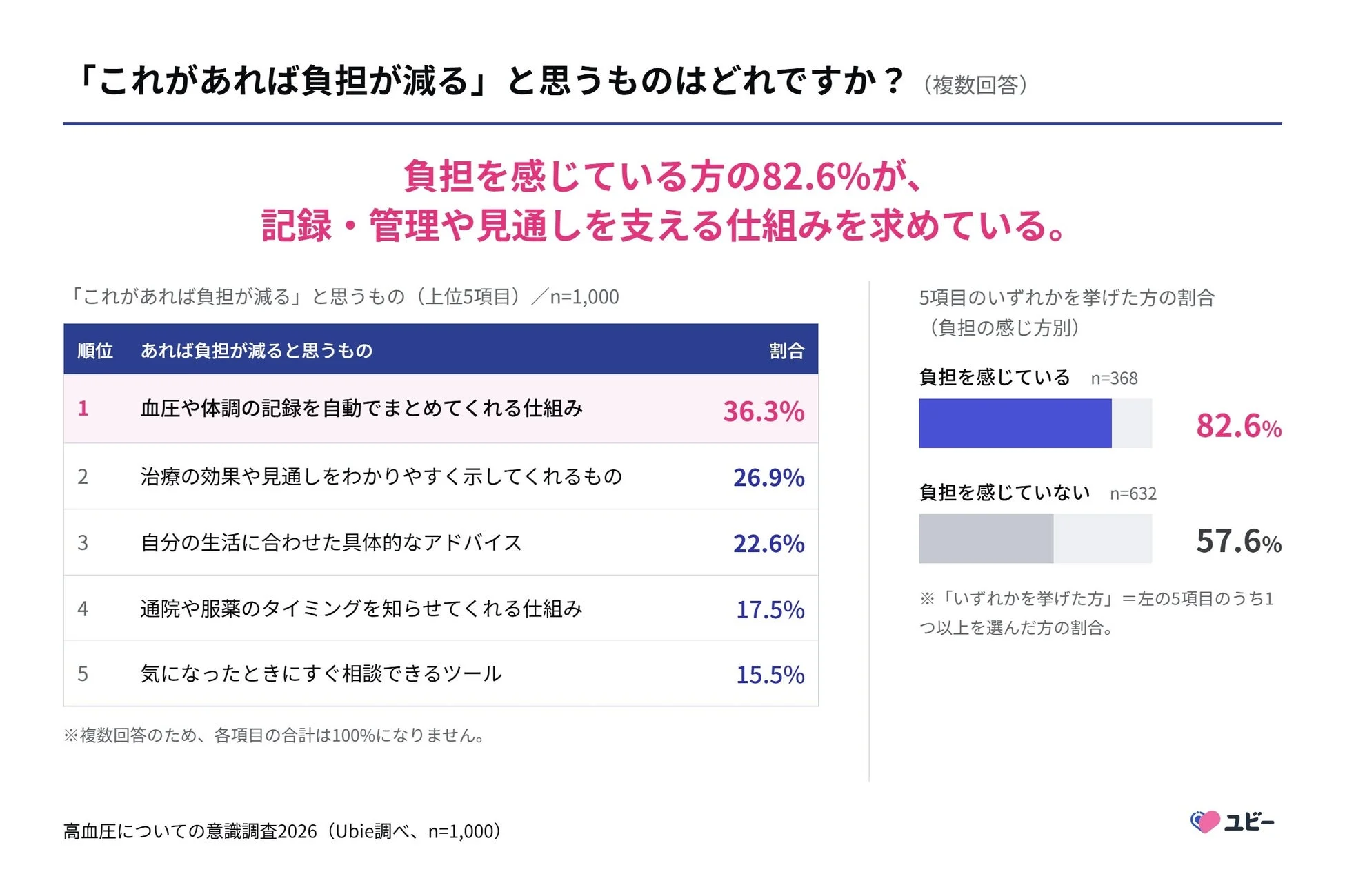 治療継続の負担を減らすために必要なもの