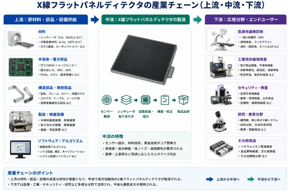 X線フラットパネルディテクタの産業チェーン（上流・中流・核心製品・下流）