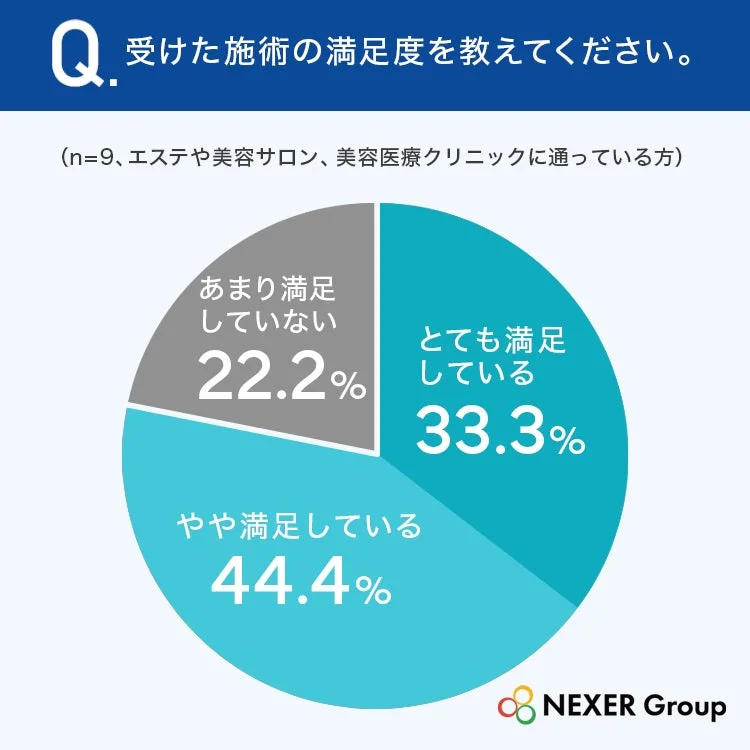 受けた施術の満足度に関するアンケート結果