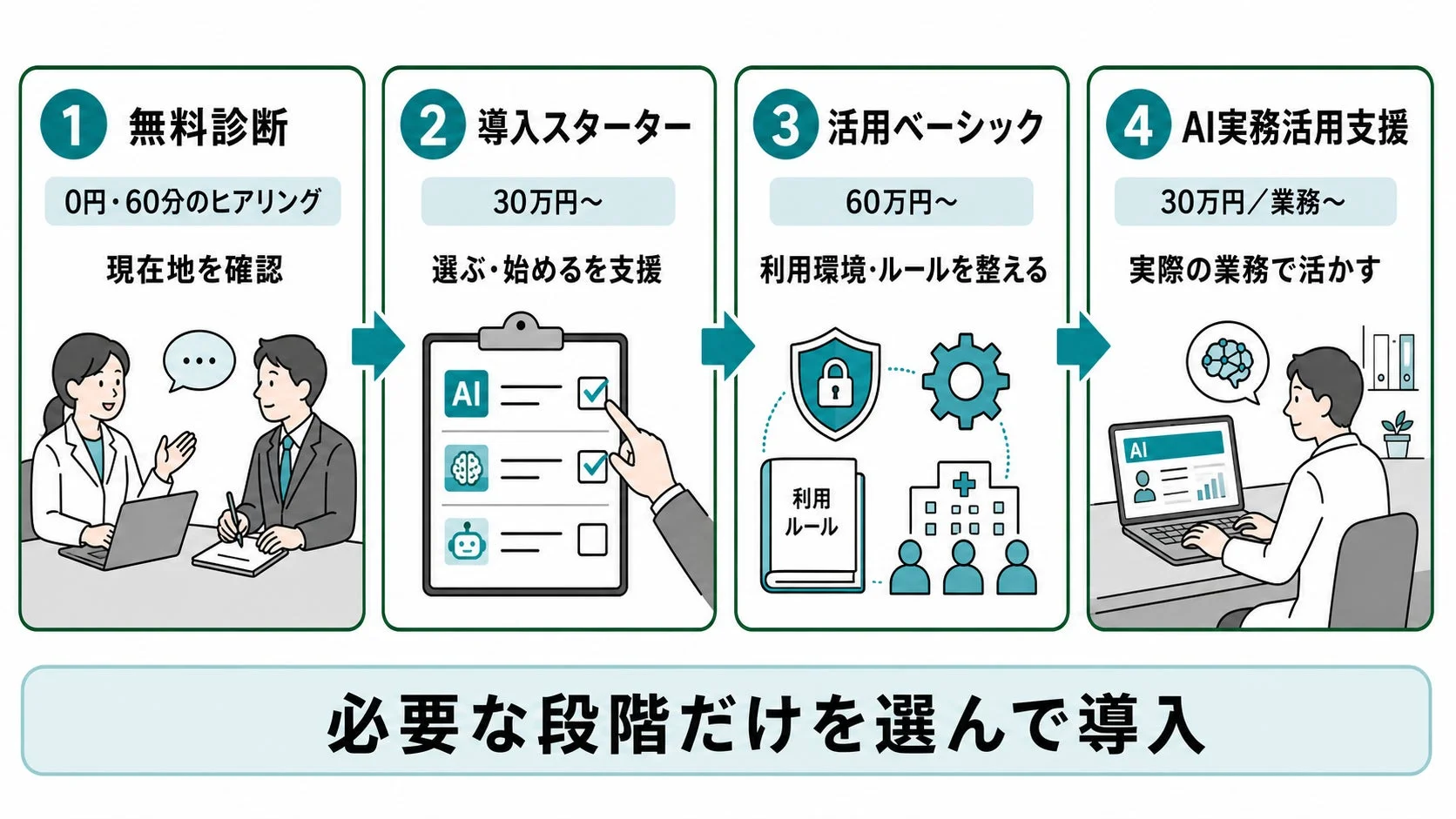 AI導入から実務活用までの4つのステップを説明するフロー図