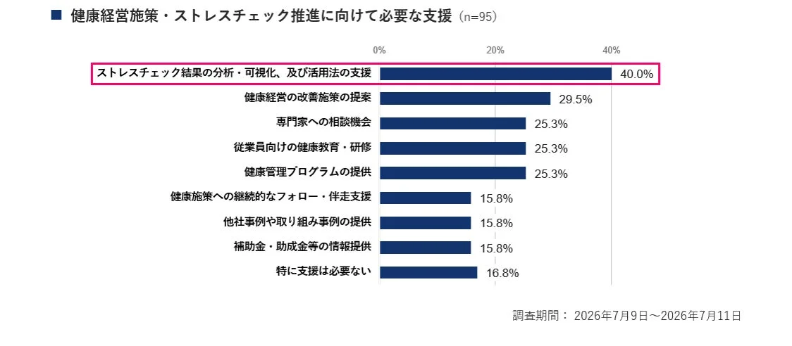 健康経営施策とストレスチェック推進に必要な支援に関するアンケート結果を示す棒グラフ