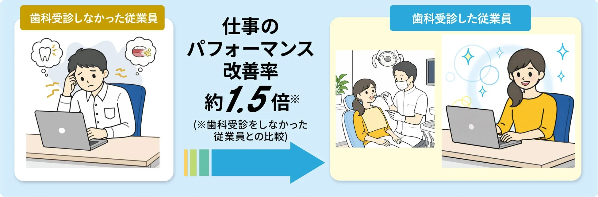 歯科受診の有無による仕事のパフォーマンス改善率の比較