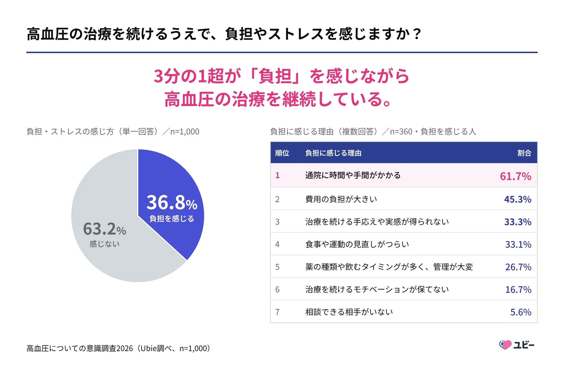 高血圧治療における負担・ストレスの感じ方と理由