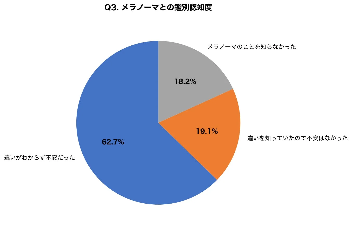 Q3. メラノーマとの鑑別認知度