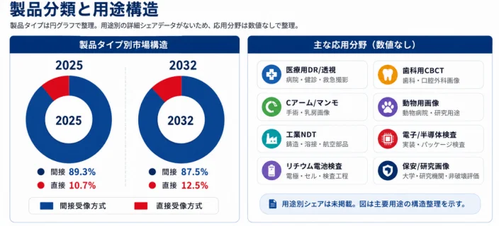 X線フラットパネルディテクタの製品分類と用途構造