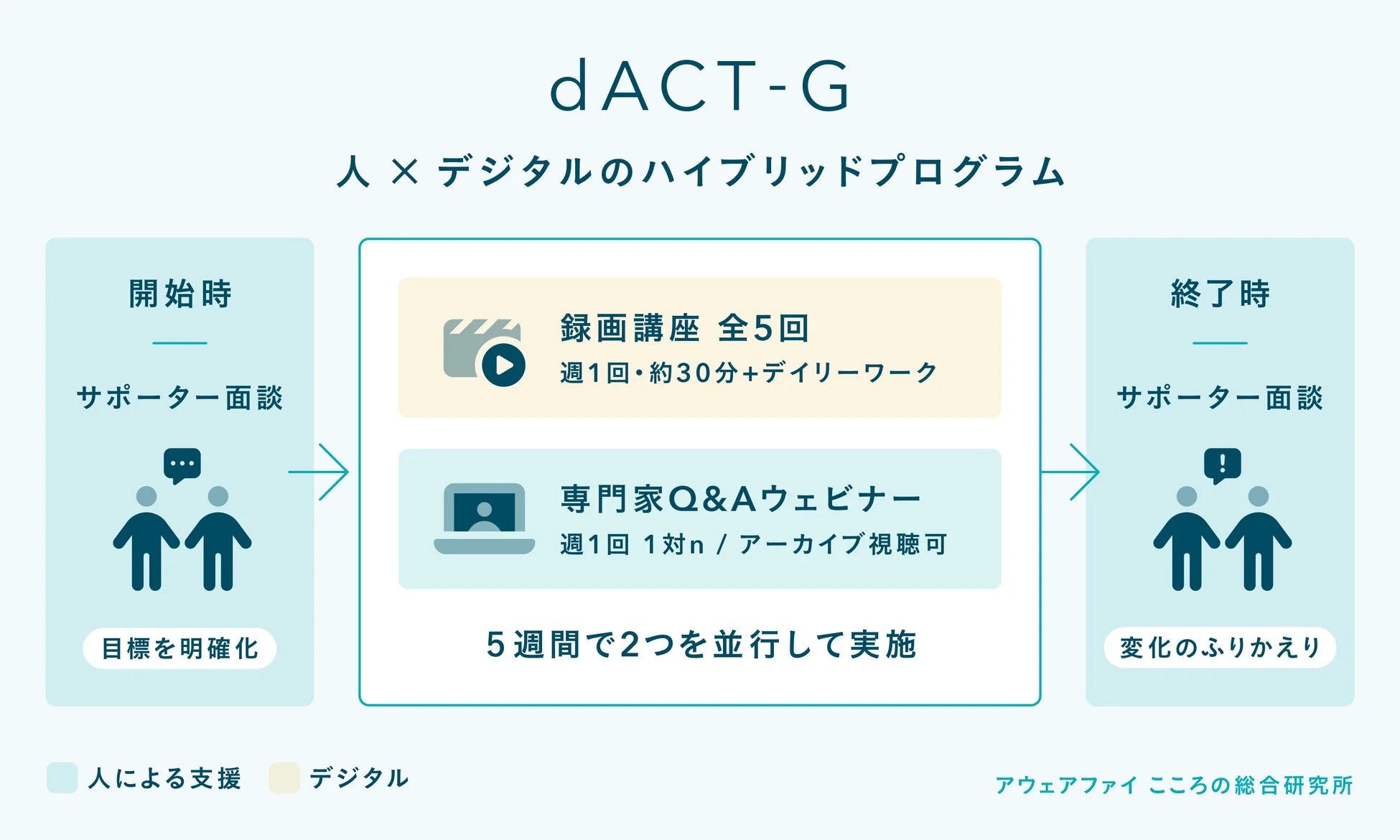 人×デジタルのハイブリッドプログラム