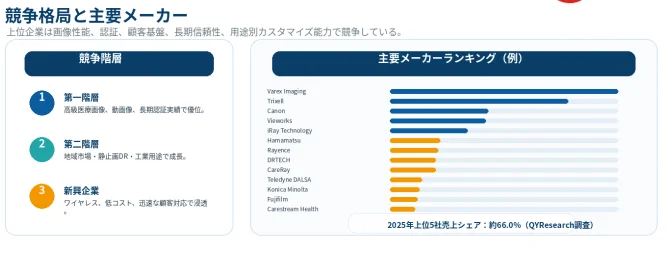 X線フラットパネルディテクタの競争格局と主要メーカー