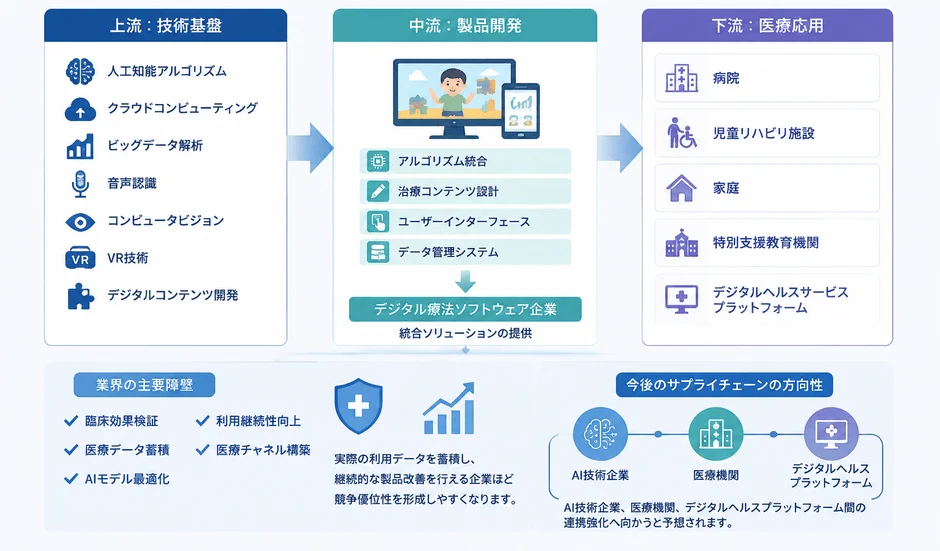 産業チェーン