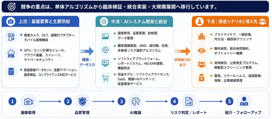 競争の重点は、単体アルゴリズムから臨床検証・統合実装・大規模展開へ移行しています。