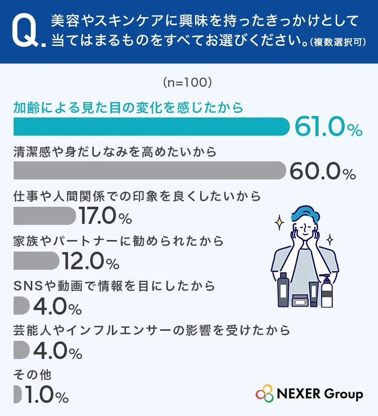 美容やスキンケアに興味を持ったきっかけに関するアンケート結果