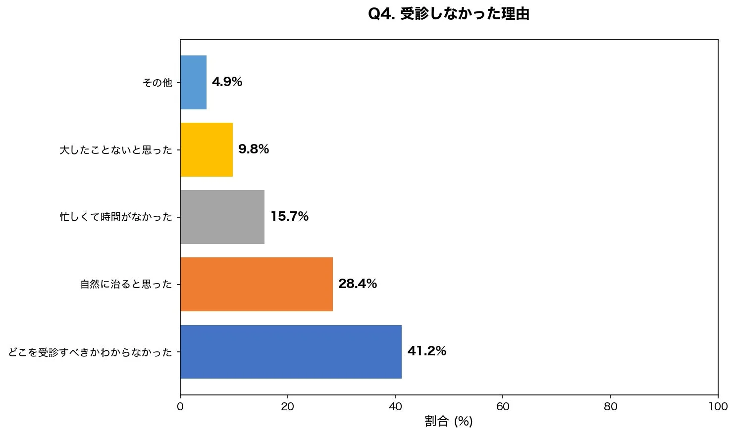Q4. 受診しなかった理由