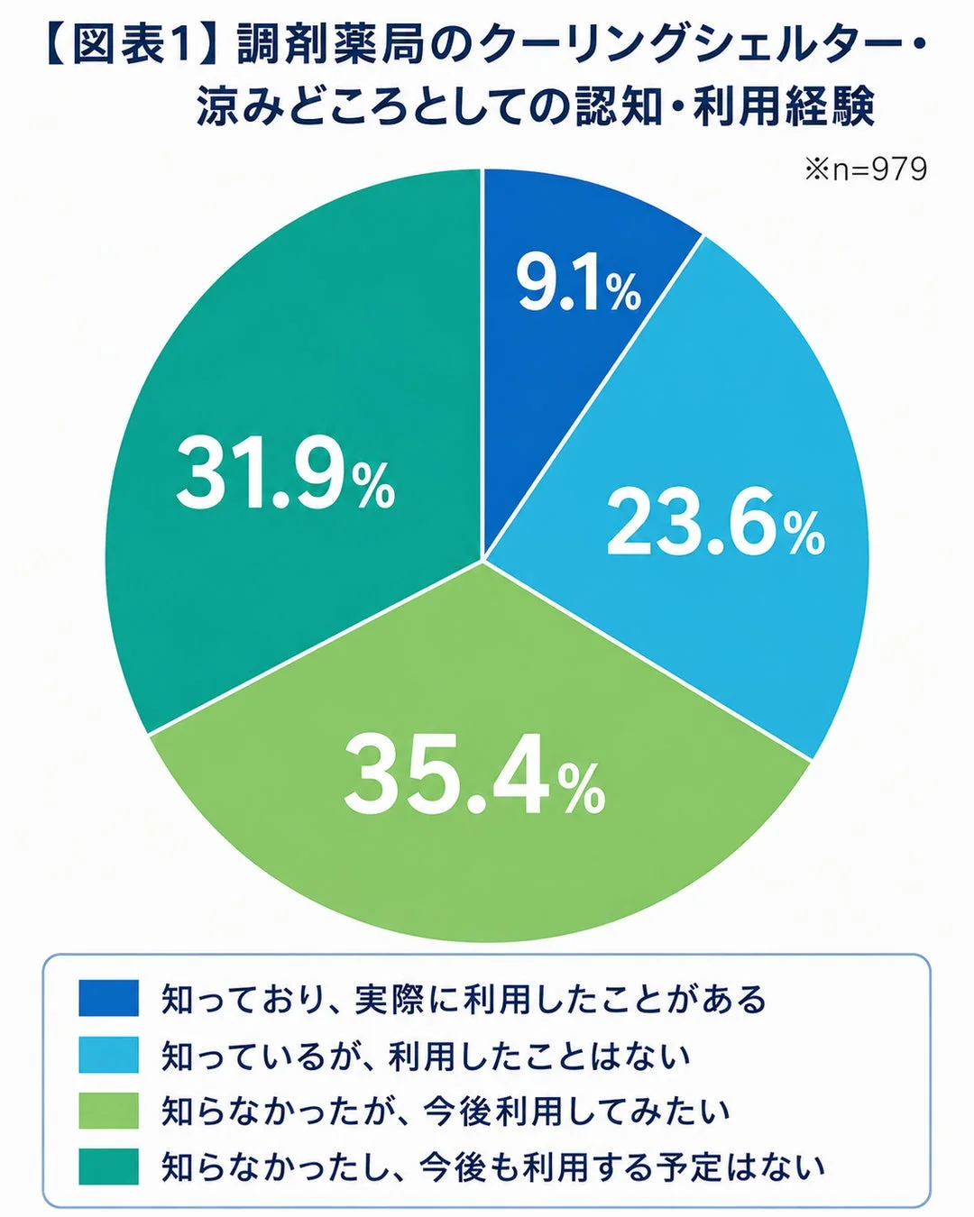 クーリングシェルター認知・利用経験