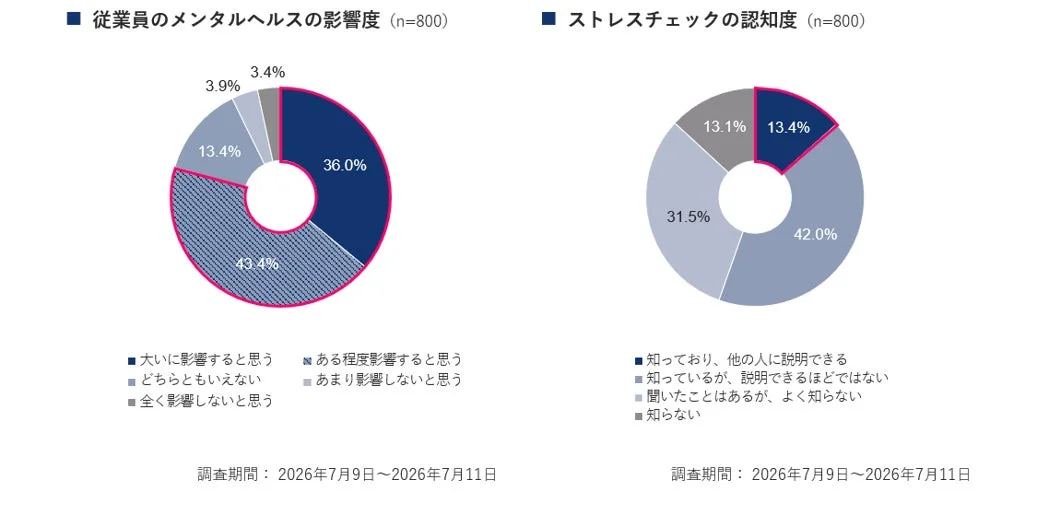 従業員のメンタルヘルスの影響度とストレスチェックの認知度に関する調査結果