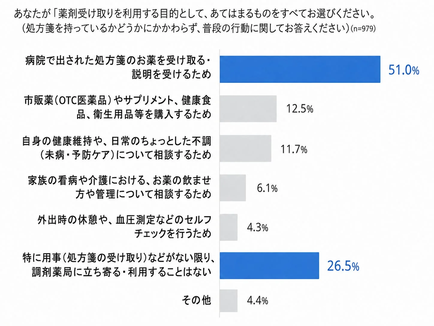 薬剤受け取りの目的