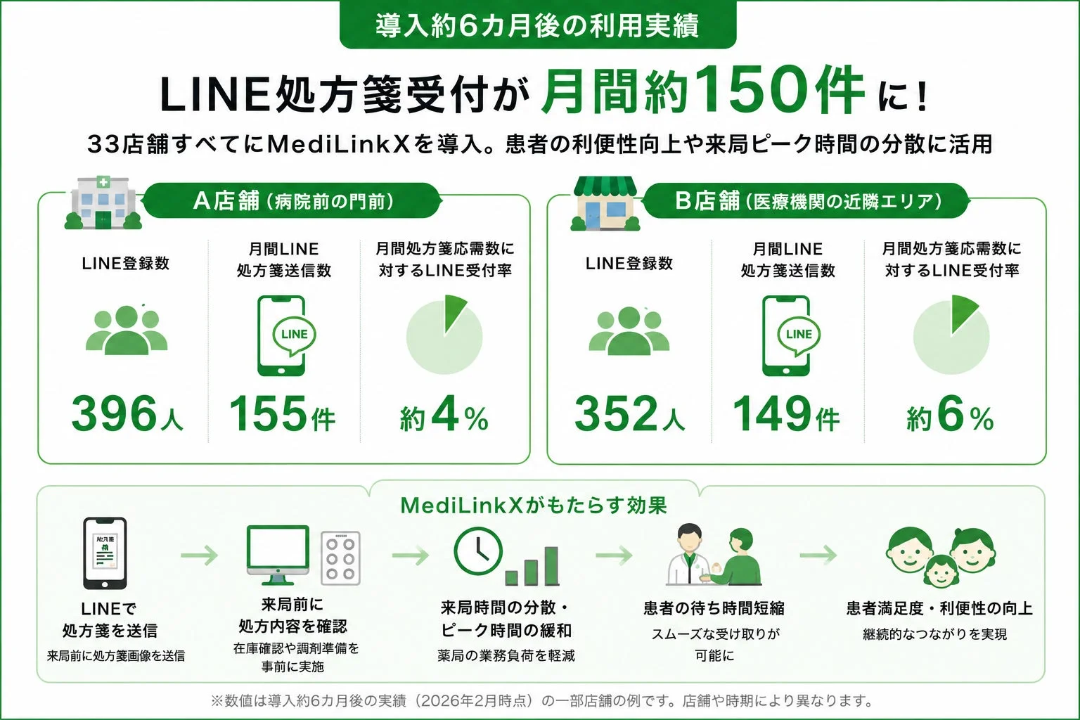 導入約6カ月後の利用実績