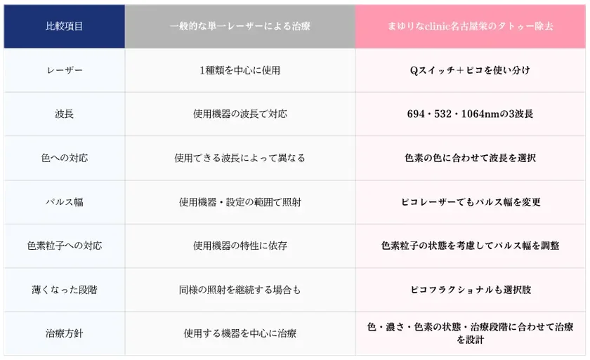 一般的な単一レーザー治療と当院のタトゥー除去