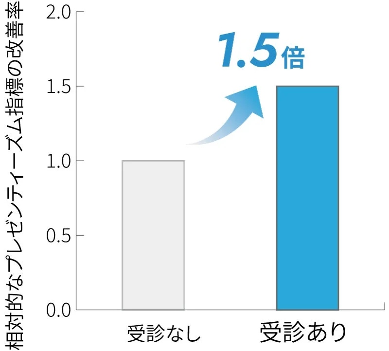 プレゼンティーズム指標の改善率を示す棒グラフ